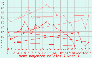 Courbe de la force du vent pour Lagunas de Somoza