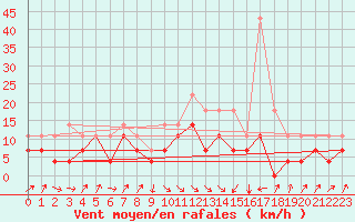 Courbe de la force du vent pour San Vicente de la Barquera