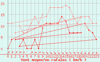 Courbe de la force du vent pour San Vicente de la Barquera