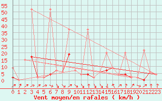 Courbe de la force du vent pour Ebnat-Kappel