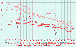 Courbe de la force du vent pour Dunkerque (59)