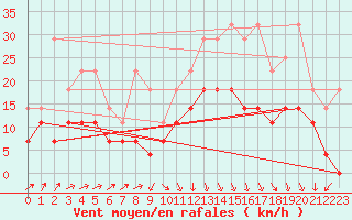 Courbe de la force du vent pour Beitem (Be)