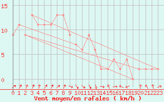 Courbe de la force du vent pour Lugo / Rozas