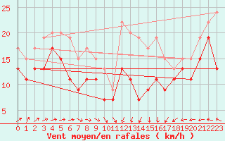 Courbe de la force du vent pour Chlons-en-Champagne (51)