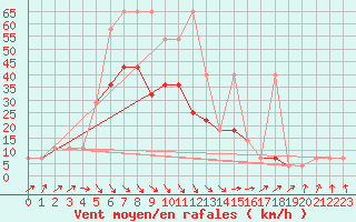 Courbe de la force du vent pour Kikinda