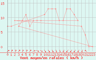 Courbe de la force du vent pour Santander (Esp)