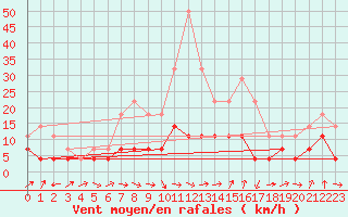 Courbe de la force du vent pour Huedin