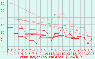 Courbe de la force du vent pour Toulouse-Francazal (31)