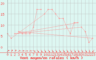 Courbe de la force du vent pour Pershore