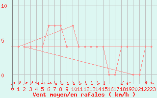 Courbe de la force du vent pour Weitra