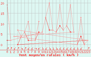 Courbe de la force du vent pour Fribourg / Posieux