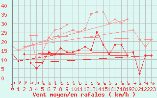 Courbe de la force du vent pour Nancy - Ochey (54)