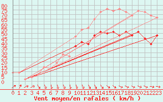 Courbe de la force du vent pour Baltasound