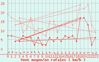 Courbe de la force du vent pour Corvatsch