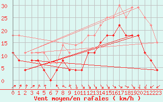 Courbe de la force du vent pour Le Touquet (62)