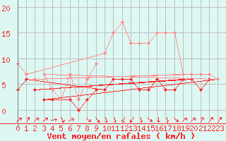 Courbe de la force du vent pour Ble - Binningen (Sw)