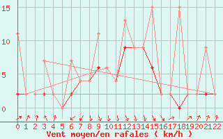 Courbe de la force du vent pour Ayvalik