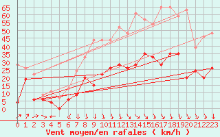 Courbe de la force du vent pour Saint-Auban (04)