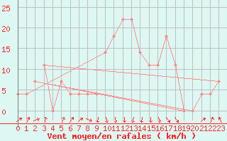 Courbe de la force du vent pour Reutte