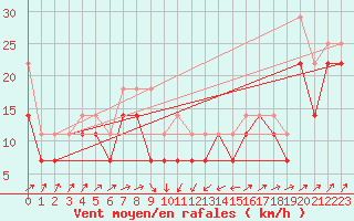 Courbe de la force du vent pour Kokkola Tankar