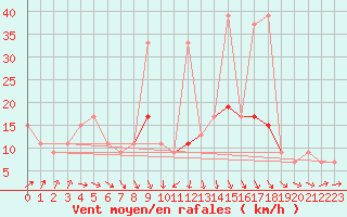 Courbe de la force du vent pour Sjaelsmark