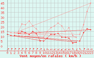 Courbe de la force du vent pour Alistro (2B)