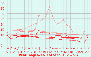 Courbe de la force du vent pour Bastia (2B)