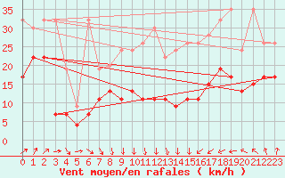 Courbe de la force du vent pour Napf (Sw)