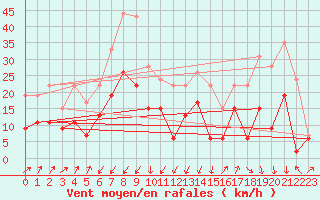 Courbe de la force du vent pour Grenoble/agglo Le Versoud (38)