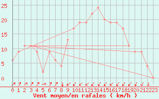 Courbe de la force du vent pour Annaba