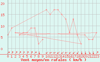 Courbe de la force du vent pour Pescara