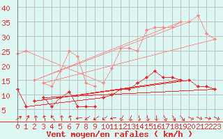 Courbe de la force du vent pour Pommerit-Jaudy (22)