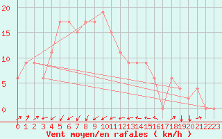 Courbe de la force du vent pour Kota Bharu