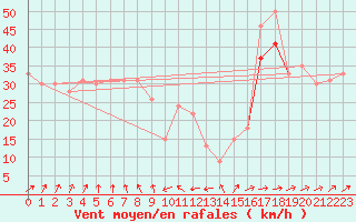 Courbe de la force du vent pour la bouée 62107