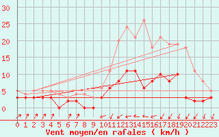 Courbe de la force du vent pour Radinghem (62)