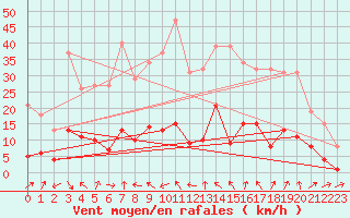 Courbe de la force du vent pour Marseille - Saint-Loup (13)