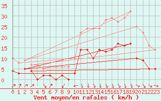 Courbe de la force du vent pour Cos (09)