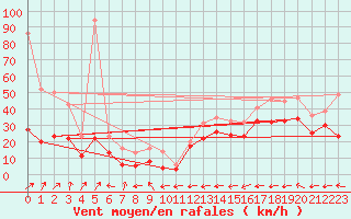 Courbe de la force du vent pour Ile Rousse (2B)
