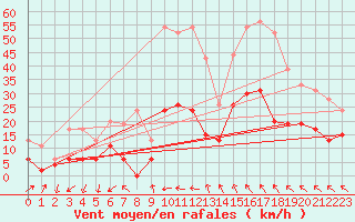 Courbe de la force du vent pour Montauban (82)