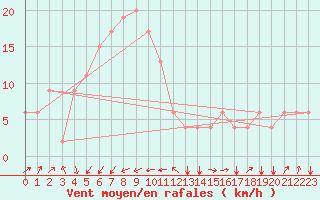 Courbe de la force du vent pour Kota Bharu