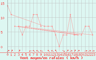 Courbe de la force du vent pour Idar-Oberstein