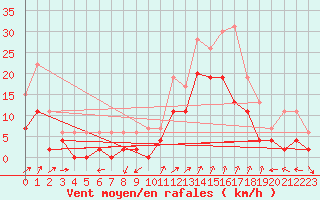 Courbe de la force du vent pour Saint-Auban (04)