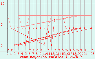 Courbe de la force du vent pour Sint Katelijne-waver (Be)