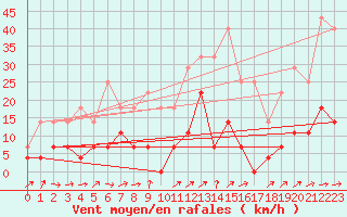 Courbe de la force du vent pour Utsjoki Nuorgam rajavartioasema