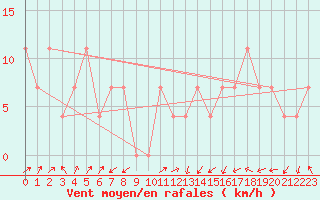 Courbe de la force du vent pour Hirschenkogel