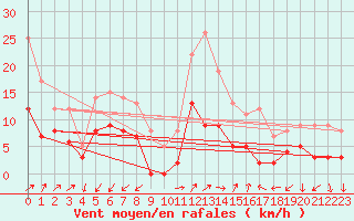 Courbe de la force du vent pour Ile du Levant (83)