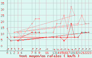 Courbe de la force du vent pour Sint Katelijne-waver (Be)