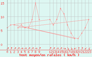 Courbe de la force du vent pour Lerida (Esp)