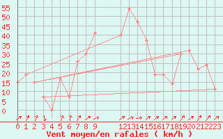 Courbe de la force du vent pour Damascus Int. Airport