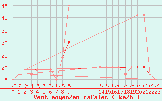 Courbe de la force du vent pour Hald V